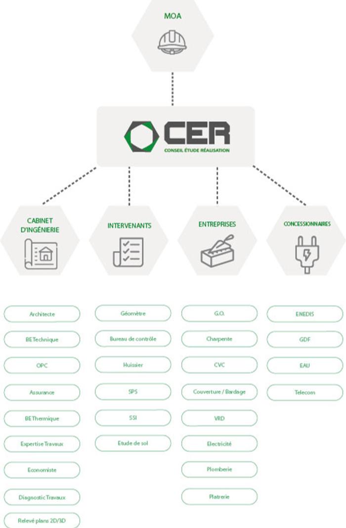 CER - Conseil Etude réalisation : Plus que de vous assister dans vos travaux, nous co-construisons l’espace de chacun de vos collaborateurs